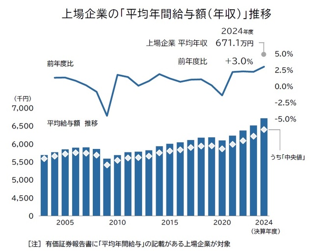 日本2024年“上市公司”平均年薪将达671.1万日元，创20年来最高水平
