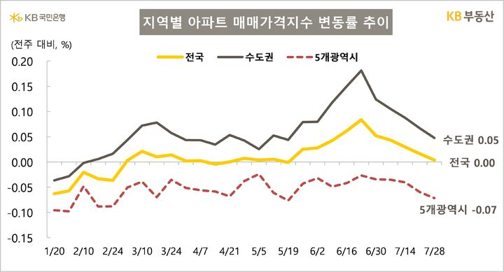 首尔房价连续第五周放缓，购房情绪在一个月内下降了一半