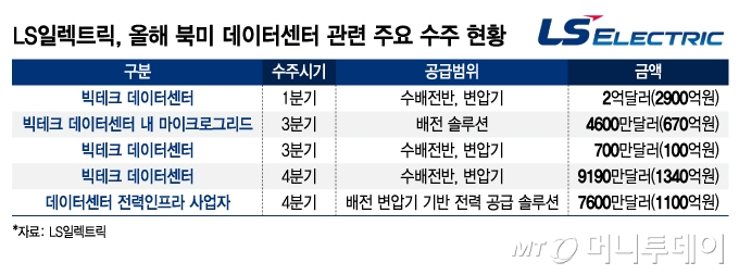 LS Elek 今年签署了价值 8000 亿韩元的北美数据中心合同，积压订单飙升至 4 万亿韩元。
