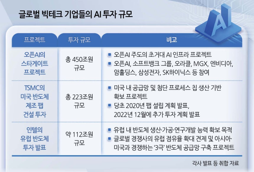 全球人工智能投资持续攀升至数千亿美元，但三星和SK仅投资60万亿韩元