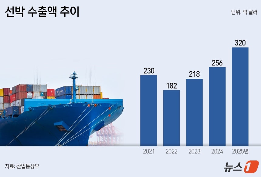 韩国造船业出口连续第三年大幅增长，船舶价格和订单量双双上涨