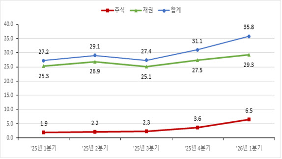 第一季度证券结算金额日均35.8万亿韩元股票结算前年比猛增246%