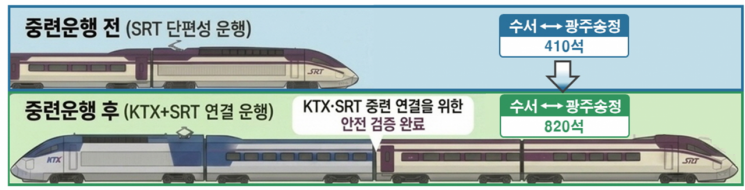 捆绑着KTX·SRT跑…增加座位，运费优惠10%