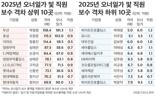 大企业老板平均收受27亿韩元…斗山、晓星、易买得是职员的100倍